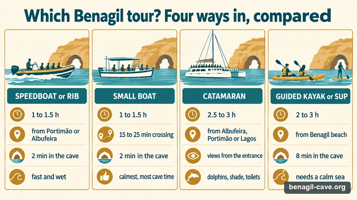 Comparison chart of the four ways to visit Benagil Cave: speedboat, small boat, catamaran and guided kayak, by duration, where they leave from, and minutes inside