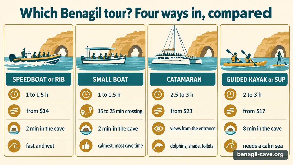 Comparison chart of the four ways to visit Benagil Cave: speedboat, small boat, catamaran and guided kayak, by duration, price, and minutes inside