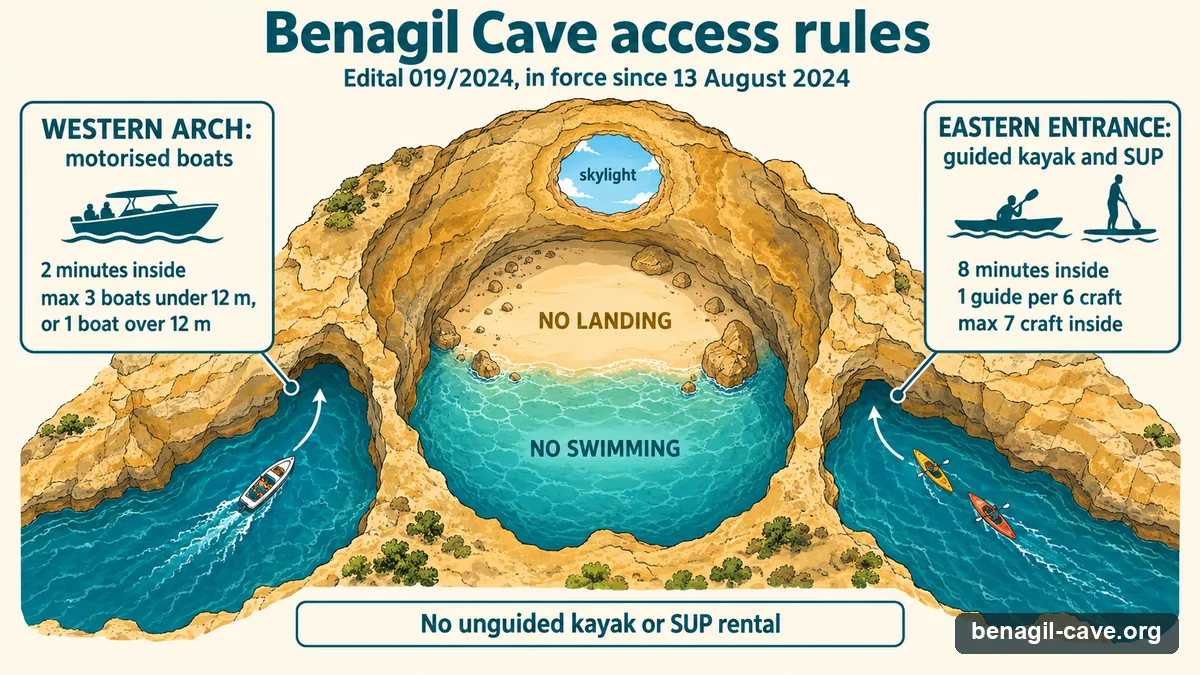 Diagram of the Benagil Cave access rules: boats two minutes by the western arch, guided kayaks eight minutes by the eastern entrance, no landing, no swimming