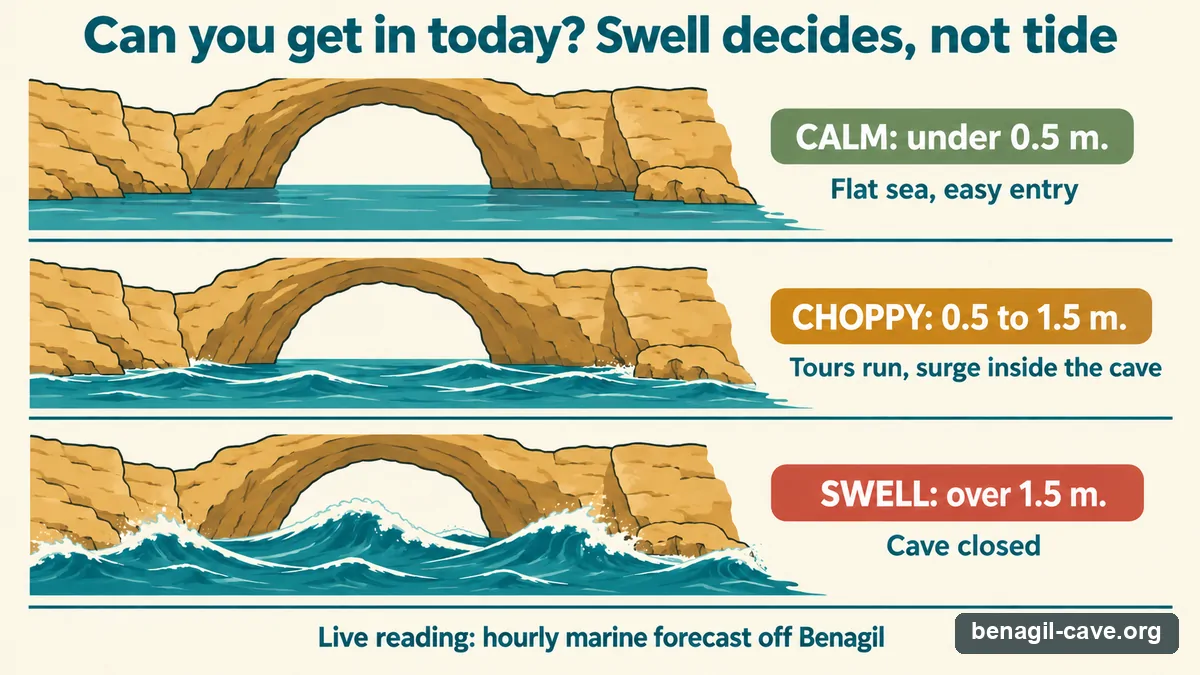 Gauge of the swell thresholds for Benagil Cave: calm under 0.5 metres, choppy to 1.5 metres, closed above 1.5 metres
